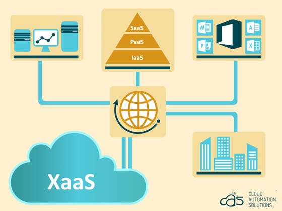 XaaS – The Next Big Wave of Cloud Computing: Cloud Automation Solutions